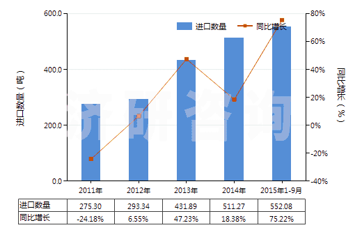 2011-2015年9月中國(guó)其他連二亞硫酸鹽及次硫酸鹽(HS28319000)進(jìn)口量及增速統(tǒng)計(jì)